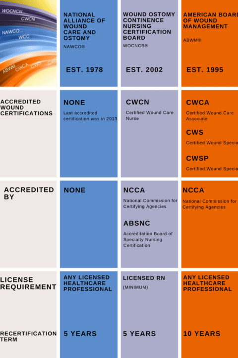 compare-wound-care-certifications-woundeducators