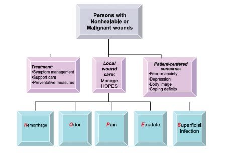 malignancy in wounds
