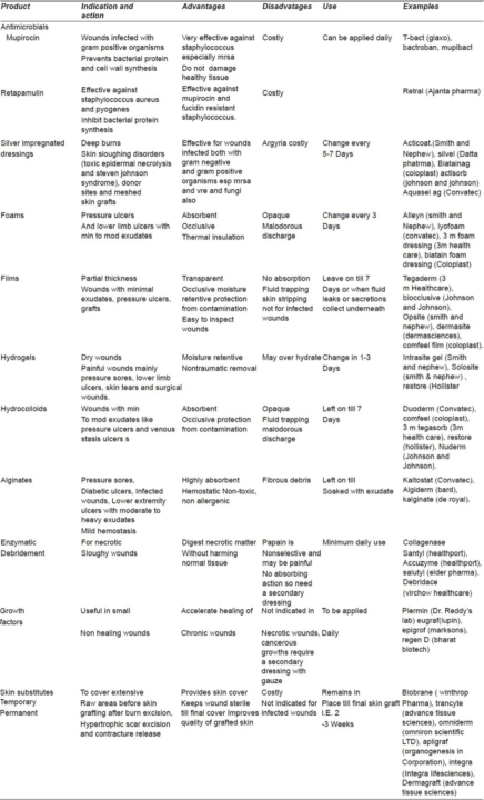 Classification and Characterists of Newer Wound Care Products