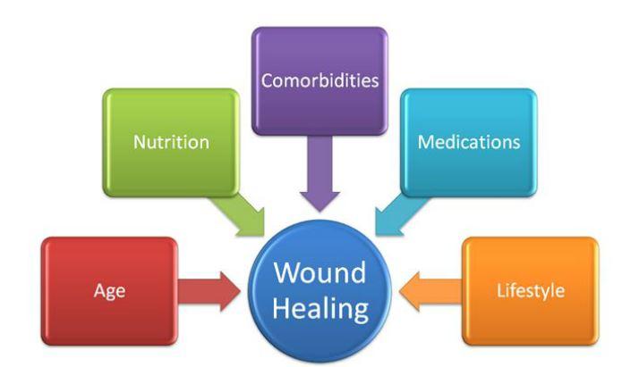 Systemic Factors Affecting Wound Healing