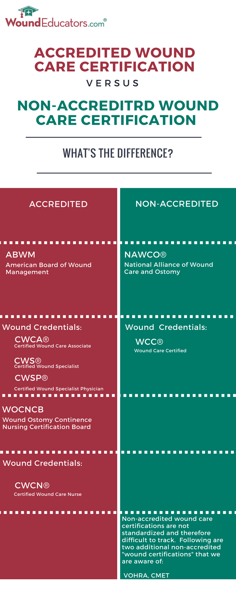 Compare Wound Care Certification Options Accredited vs NonAccredited