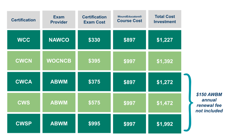 Wound Care Certification Cost WoundEducators com Online Wound Care