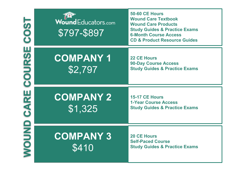 Cost of Wound Care Courses Online Wound Care Course Comparison