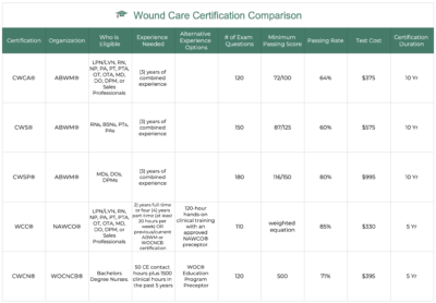 Compare Wound Care Certifications | Wound Certification Options