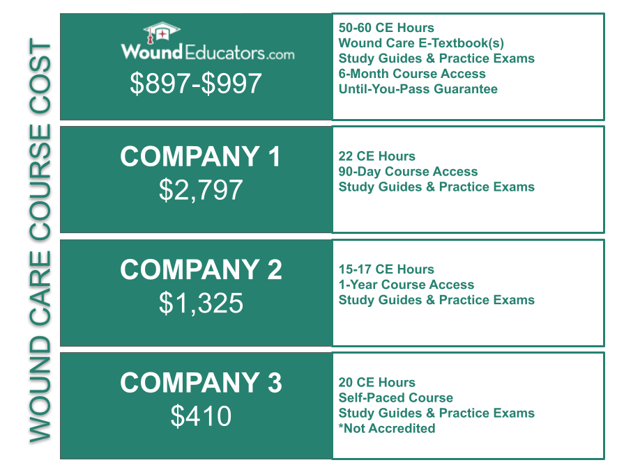 wound care course cost