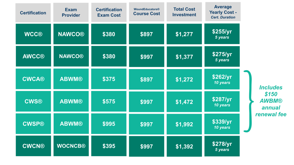 How Much Does Wound Care Certification Cost? Compare Certs